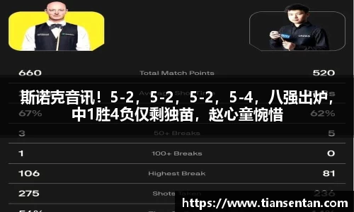 斯诺克音讯！5-2，5-2，5-2，5-4，八强出炉，中1胜4负仅剩独苗，赵心童惋惜